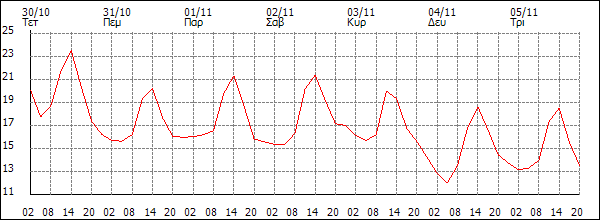 Θερμοκρασία (°C)