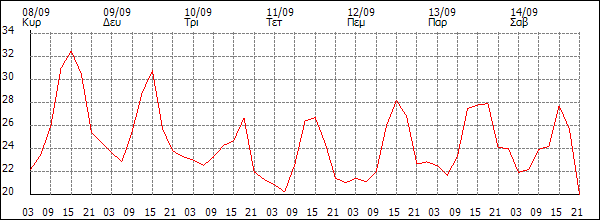 Θερμοκρασία (°C)