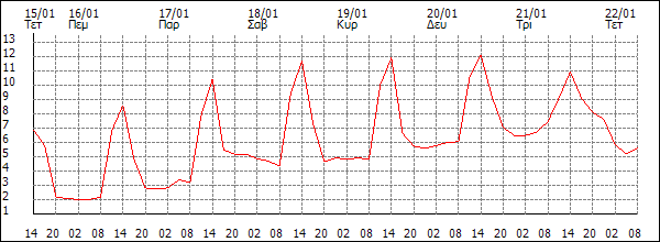 Θερμοκρασία (°C)