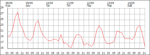 Θερμοκρασία (°C)