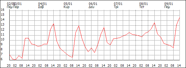 Θερμοκρασία (°C)