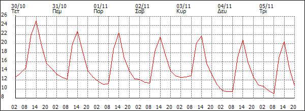 Θερμοκρασία (°C)