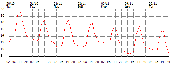 Θερμοκρασία (°C)