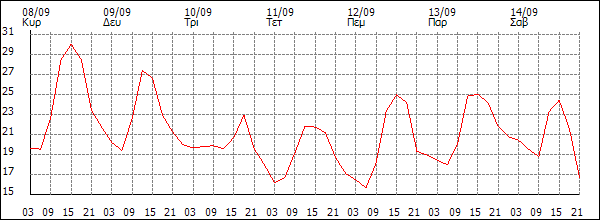 Θερμοκρασία (°C)