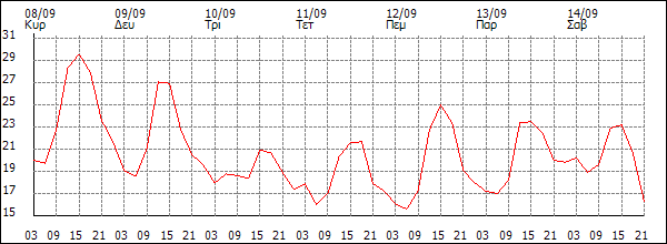 Θερμοκρασία (°C)