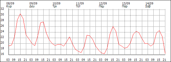 Θερμοκρασία (°C)