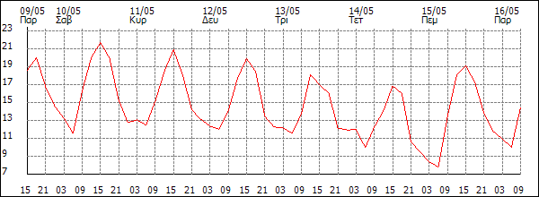 Θερμοκρασία (°C)
