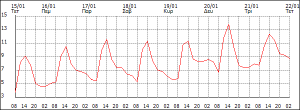 Θερμοκρασία (°C)