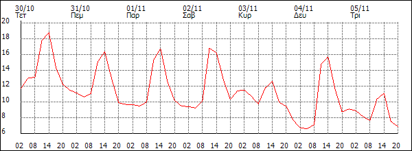 Θερμοκρασία (°C)