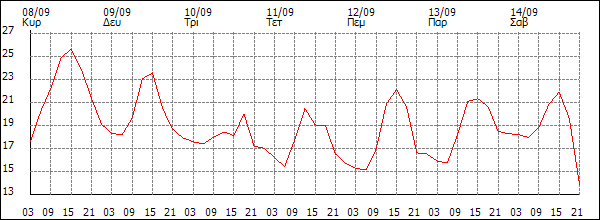 Θερμοκρασία (°C)