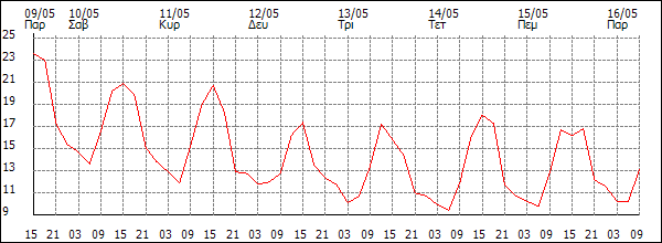 Θερμοκρασία (°C)