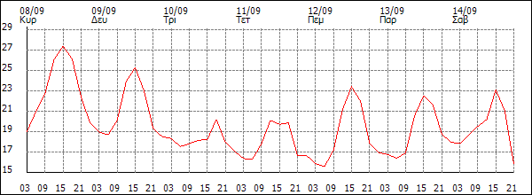 Θερμοκρασία (°C)