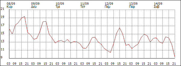 Θερμοκρασία (°C)