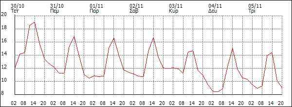 Θερμοκρασία (°C)