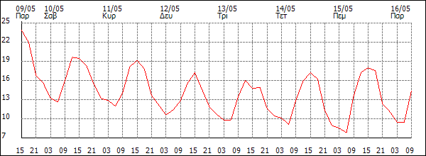 Θερμοκρασία (°C)