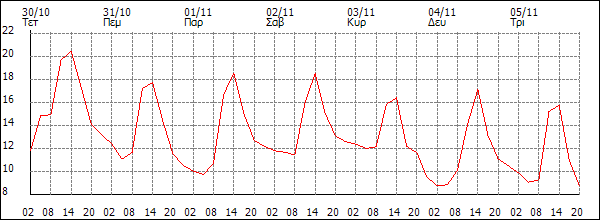 Θερμοκρασία (°C)