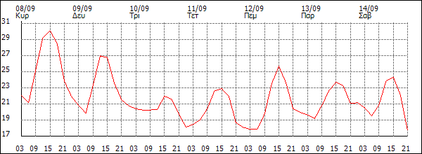 Θερμοκρασία (°C)