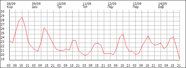 Θερμοκρασία (°C)