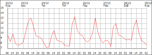 Θερμοκρασία (°C)