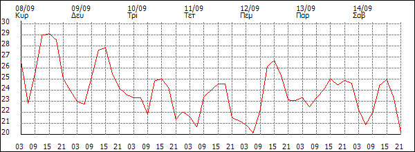 Θερμοκρασία (°C)