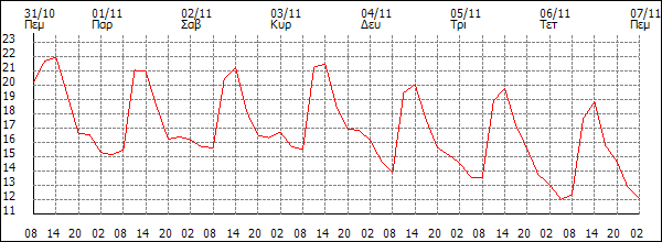 Θερμοκρασία (°C)