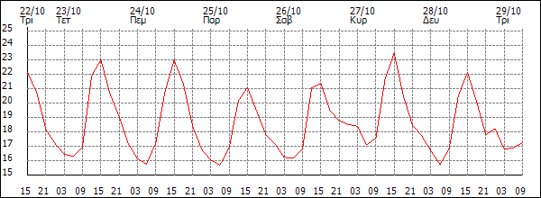 Θερμοκρασία (°C)