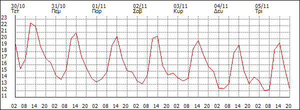 Θερμοκρασία (°C)