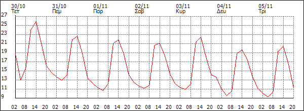 Θερμοκρασία (°C)