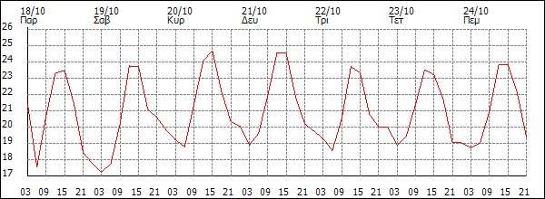 Θερμοκρασία (°C)