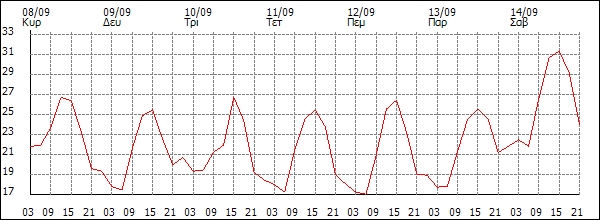 Θερμοκρασία (°C)