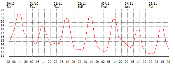 Θερμοκρασία (°C)