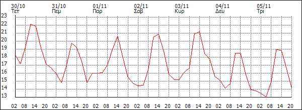 Θερμοκρασία (°C)