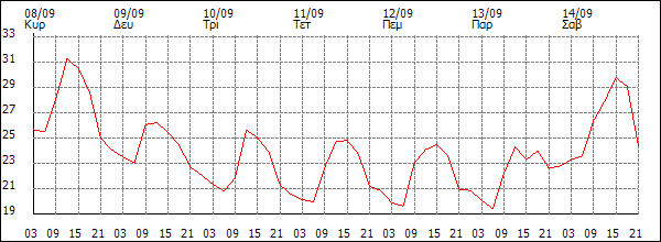 Θερμοκρασία (°C)