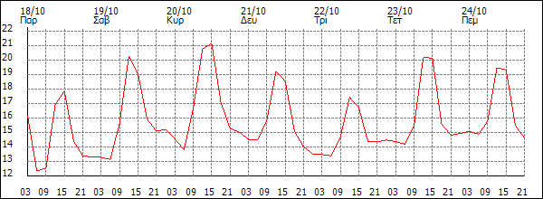 Θερμοκρασία (°C)