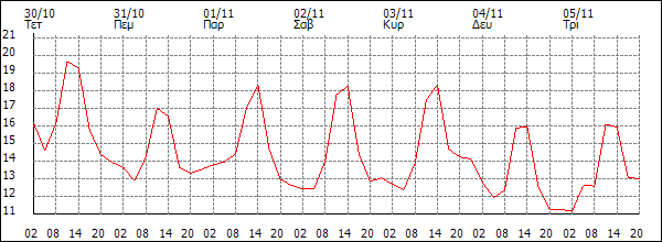 Θερμοκρασία (°C)