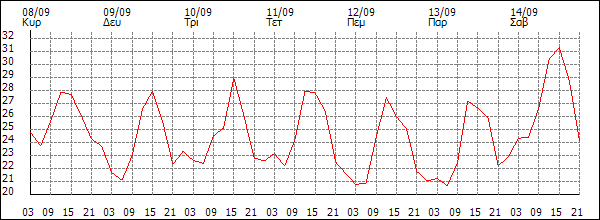 Θερμοκρασία (°C)