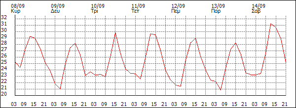 Θερμοκρασία (°C)