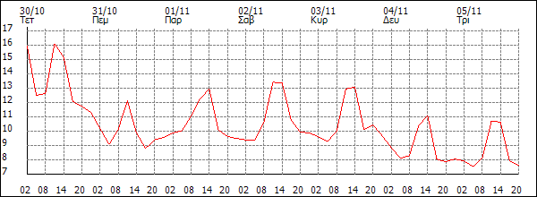 Θερμοκρασία (°C)