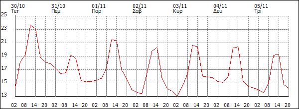 Θερμοκρασία (°C)