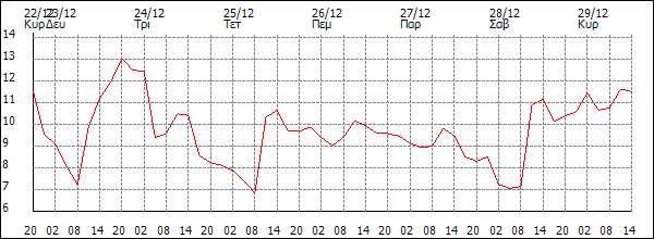 Θερμοκρασία (°C)