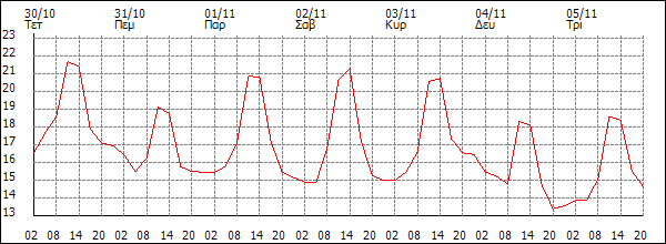 Θερμοκρασία (°C)