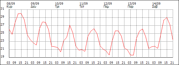 Θερμοκρασία (°C)