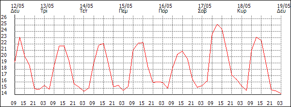 Θερμοκρασία (°C)