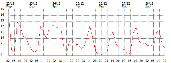 Θερμοκρασία (°C)