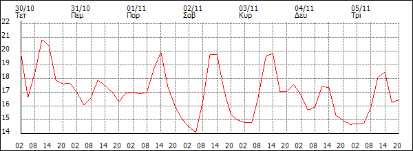 Θερμοκρασία (°C)