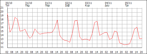 Θερμοκρασία (°C)