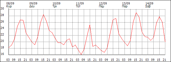 Θερμοκρασία (°C)