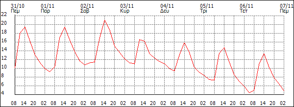 Θερμοκρασία (°C)