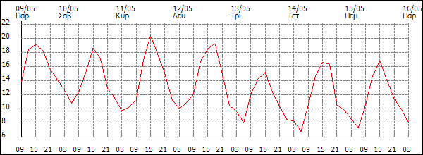 Θερμοκρασία (°C)
