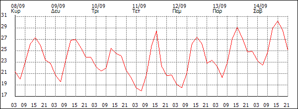 Θερμοκρασία (°C)